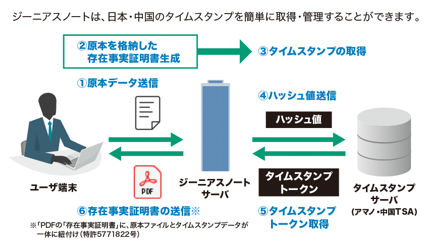 ジーニアスノートは、アマノ(株)が発行したタイムスタンプを簡単に取得することができます。